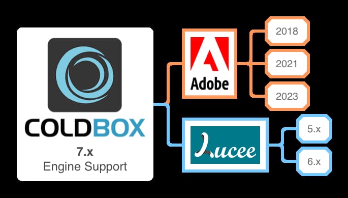 Descubriendo Coldbox y CommandBox